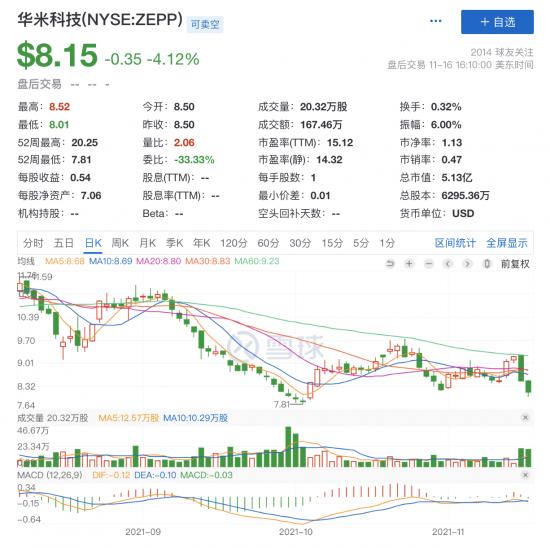 营收净利双双“滑坡”，华米科技迎来“寒冬”？