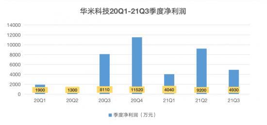 营收净利双双“滑坡”，华米科技迎来“寒冬”？