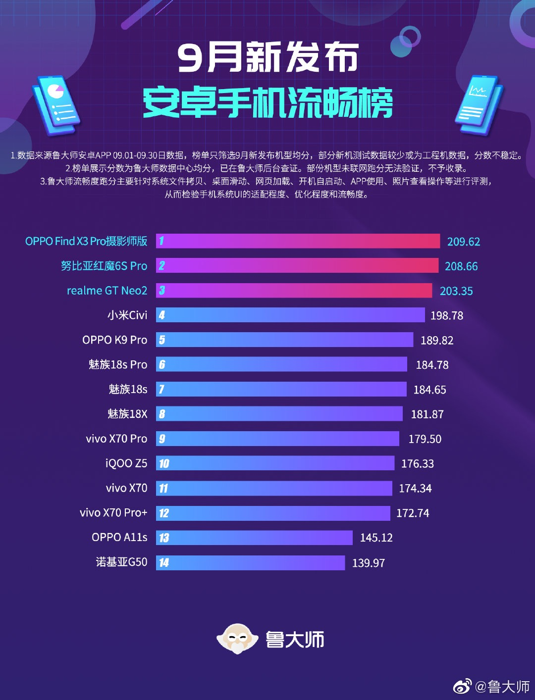 月安卓新机性能榜公布，OPPO高通888机型表现亮眼"
