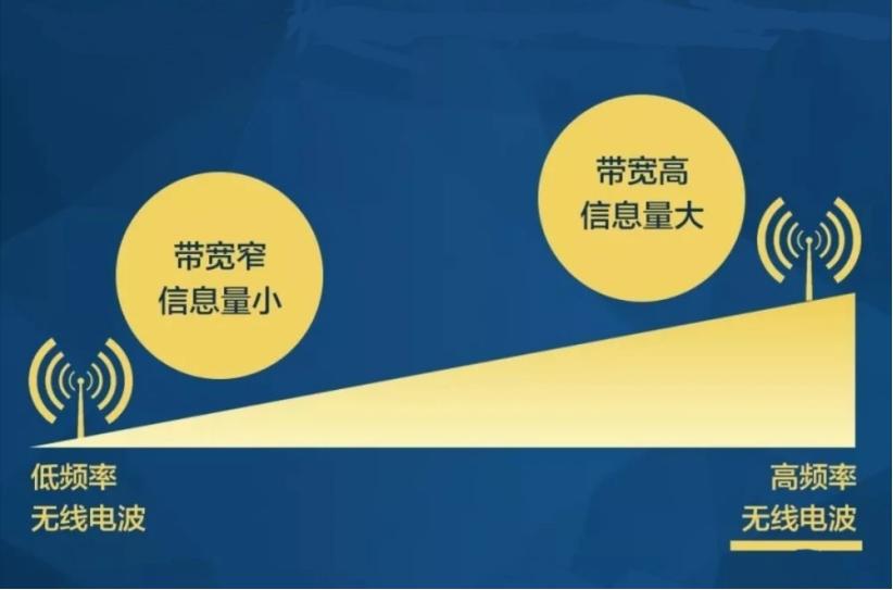 毫米波的问题解决了，5G连接速率达10Gbps，5G的时代真的来了