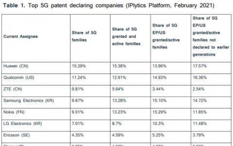 5G标准必要专利宣称数量报告，OPPO全球排名前10