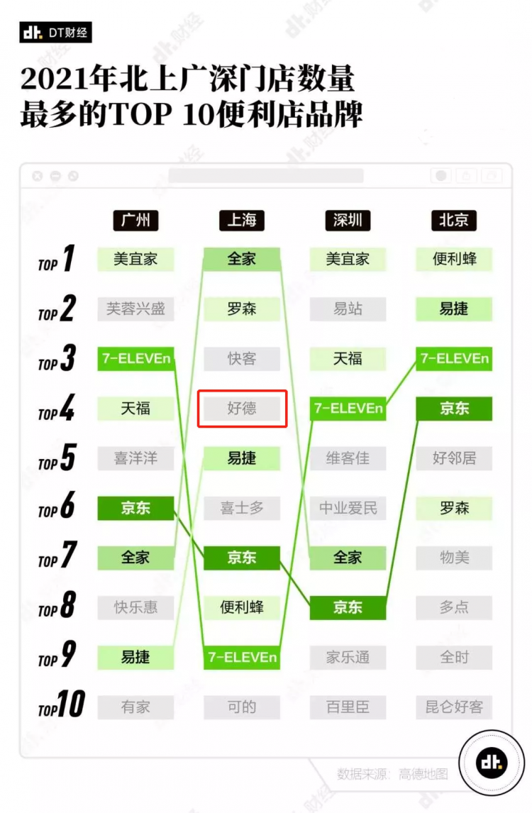 好德“未来店”亮相!云拿科技助力沪上老牌二次进化