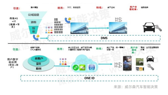 新零售时代浪潮下，车企销量增长的引擎在哪里？