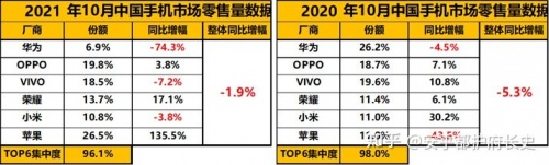 全年累计零售量排第一！内卷激烈的手机市场，OPPO交出亮眼成绩单