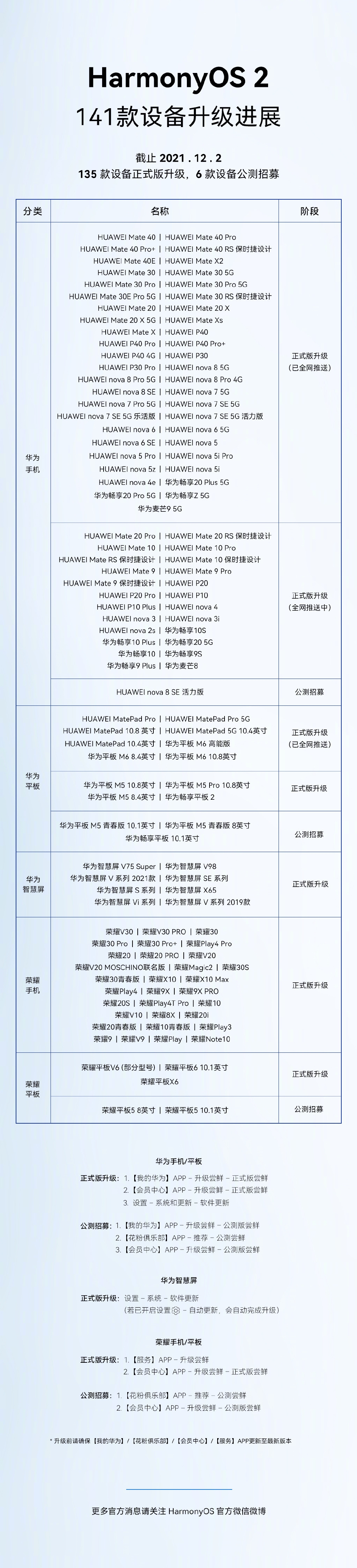 华为公布鸿蒙更新进展和规划 半年百余款设备升级 明年对海外开放