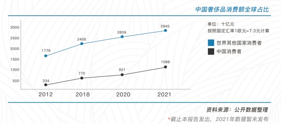 优奢易怕发布2022年《中国二手奢侈品市场发展研究报告》