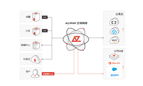 观脉科技：ALLWAN全球网络让连接更快、更好、更安全