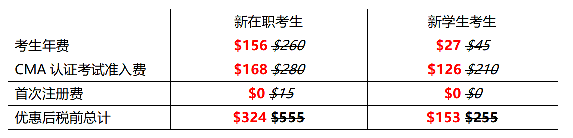 CMA高分奖及6折优惠延期公布！