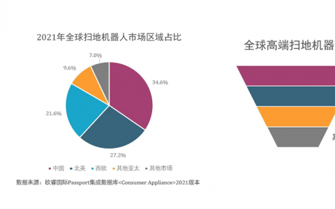 高端扫地机销量占比全球第一 石头科技创新驱动增长